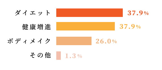 ジム入会の主な目的。ダイエット37.9%、健康増進37.9%、ボディメイク26.0%、その他1.3%