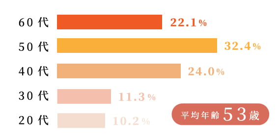 会員の年齢割合。60代22.1%、50代32.4%、40代24.0%、30代11.3%、20代10.2%。平均年齢53歳