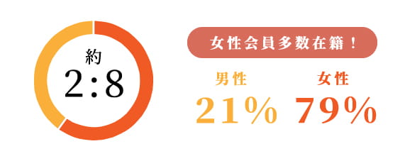 男女比率は男性21%、女性79%で約2対8。女性会員多数在籍