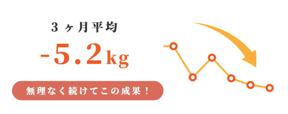 3ヶ月平均でマイナス5.2kgの減量。無理なく続けてこの成果。