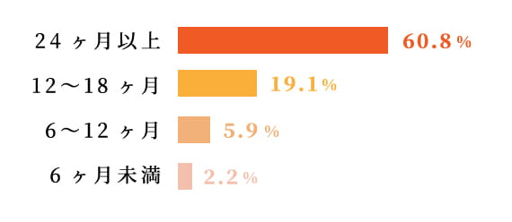 平均継続期間は24ヶ月以上が60.8%、12〜18ヶ月が19.1%、6〜12ヶ月が5.9%、6ヶ月未満が2.2%を占める棒グラフ