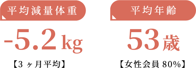 テキスト:平均減料体重-5.2kg(三ヶ月平均)平均年齢53歳(女性会員80%)