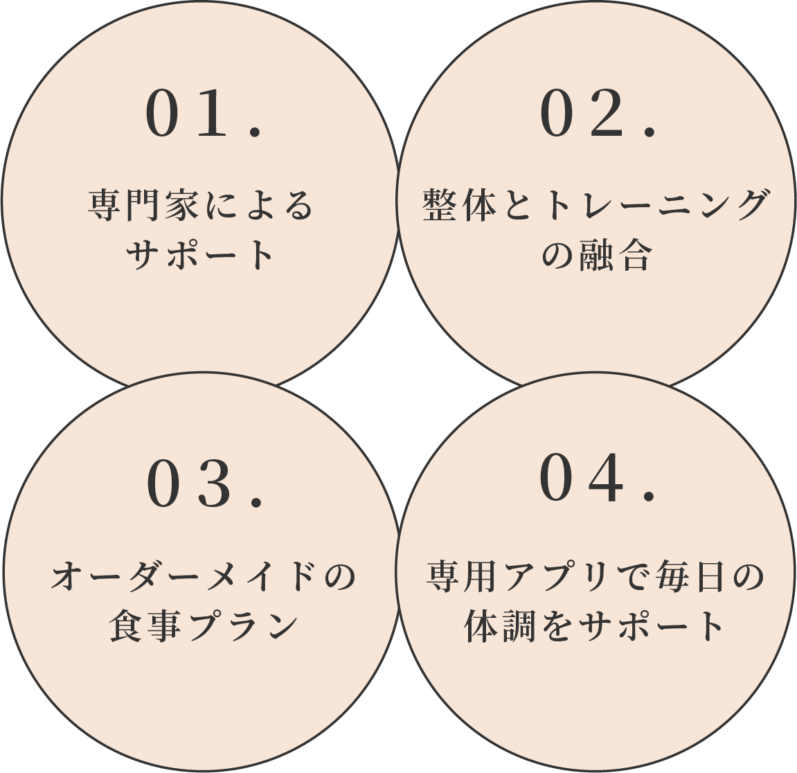 テキスト:01.専門家によるサポート 02.整体とトレーニングの融合 03.オーダーメイドの食事プラン 04.専用アプリで毎日の体調をサポート